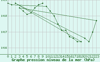 Courbe de la pression atmosphrique pour Sorgues (84)