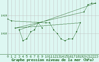 Courbe de la pression atmosphrique pour Florennes (Be)