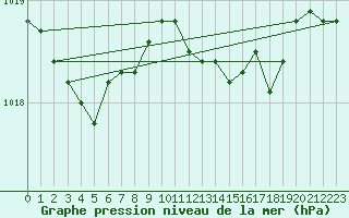 Courbe de la pression atmosphrique pour Aberporth