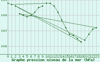 Courbe de la pression atmosphrique pour Saint-Jean-de-Liversay (17)