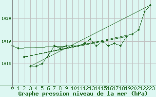 Courbe de la pression atmosphrique pour Les Pennes-Mirabeau (13)