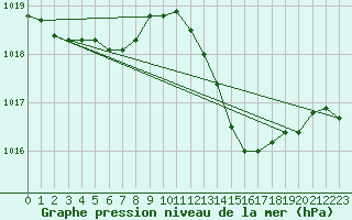 Courbe de la pression atmosphrique pour Bras (83)