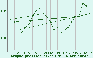 Courbe de la pression atmosphrique pour Elpersbuettel