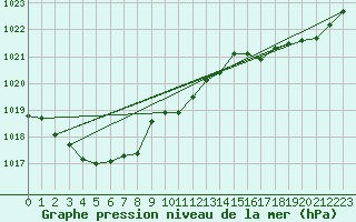 Courbe de la pression atmosphrique pour Trelly (50)