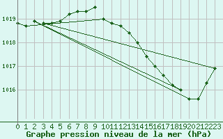 Courbe de la pression atmosphrique pour Roanne (42)