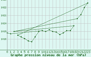 Courbe de la pression atmosphrique pour Frontenac (33)