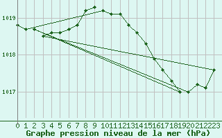 Courbe de la pression atmosphrique pour Nonaville (16)