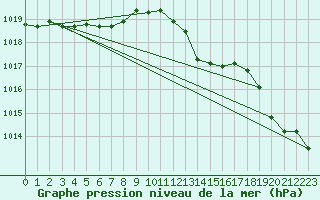 Courbe de la pression atmosphrique pour Les Pennes-Mirabeau (13)