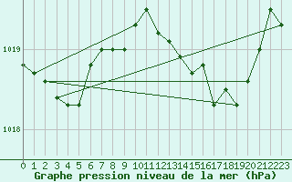 Courbe de la pression atmosphrique pour Cap Cpet (83)