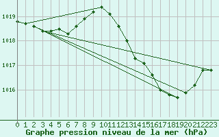 Courbe de la pression atmosphrique pour Crest (26)