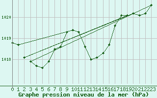 Courbe de la pression atmosphrique pour Nagykanizsa