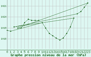 Courbe de la pression atmosphrique pour Ble - Binningen (Sw)