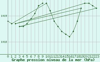 Courbe de la pression atmosphrique pour Ahaus