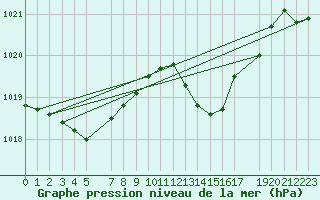 Courbe de la pression atmosphrique pour Recoules de Fumas (48)