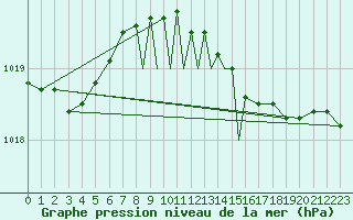 Courbe de la pression atmosphrique pour Casement Aerodrome