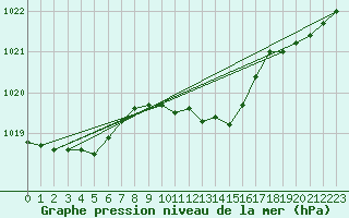 Courbe de la pression atmosphrique pour Liberec