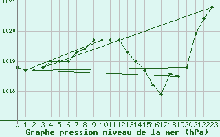 Courbe de la pression atmosphrique pour Villarzel (Sw)