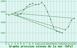 Courbe de la pression atmosphrique pour Voiron (38)