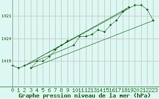 Courbe de la pression atmosphrique pour Ahtari