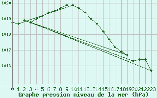 Courbe de la pression atmosphrique pour Keswick