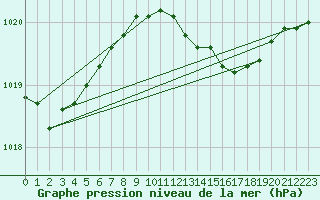 Courbe de la pression atmosphrique pour Emden-Koenigspolder