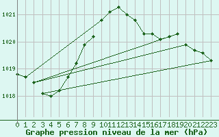 Courbe de la pression atmosphrique pour Milford Haven