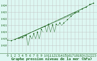 Courbe de la pression atmosphrique pour Diepholz