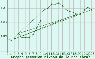 Courbe de la pression atmosphrique pour Le Havre - Octeville (76)