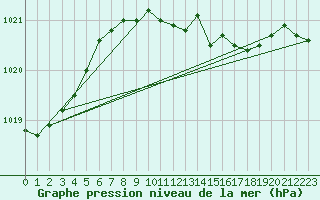 Courbe de la pression atmosphrique pour Shoeburyness