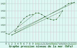 Courbe de la pression atmosphrique pour Nova Gorica
