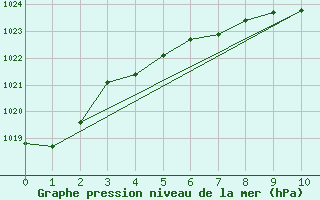 Courbe de la pression atmosphrique pour Malbosc (07)