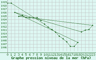 Courbe de la pression atmosphrique pour Czestochowa