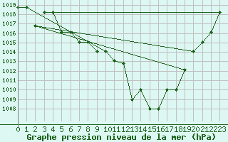 Courbe de la pression atmosphrique pour Grasque (13)