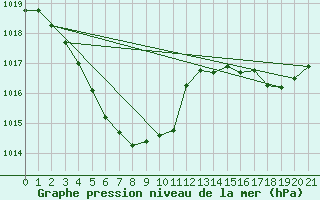 Courbe de la pression atmosphrique pour Icheon