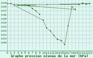 Courbe de la pression atmosphrique pour Interlaken