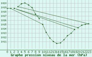 Courbe de la pression atmosphrique pour Bischofshofen