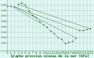 Courbe de la pression atmosphrique pour Weitra