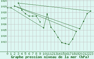 Courbe de la pression atmosphrique pour Boulaide (Lux)