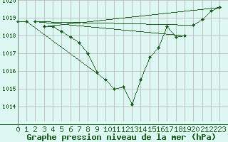 Courbe de la pression atmosphrique pour Mcon (71)
