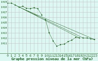 Courbe de la pression atmosphrique pour Aflenz