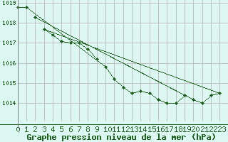 Courbe de la pression atmosphrique pour Vialas (Nojaret Haut) (48)