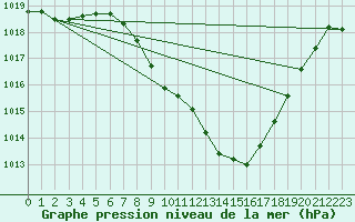 Courbe de la pression atmosphrique pour Spittal Drau