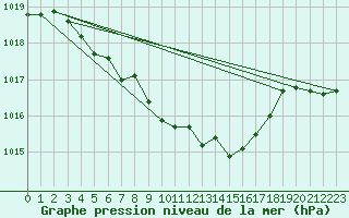 Courbe de la pression atmosphrique pour Harzgerode