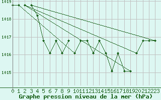 Courbe de la pression atmosphrique pour Grasque (13)