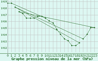 Courbe de la pression atmosphrique pour Manlleu (Esp)