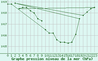 Courbe de la pression atmosphrique pour Kalwang