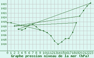 Courbe de la pression atmosphrique pour Cevio (Sw)