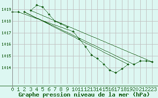 Courbe de la pression atmosphrique pour Ble - Binningen (Sw)