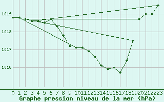 Courbe de la pression atmosphrique pour Waldmunchen