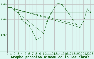 Courbe de la pression atmosphrique pour Saint-Paul-des-Landes (15)